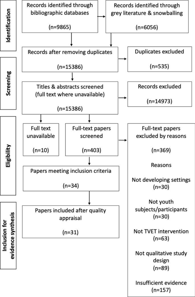 Young people’s participation experiences of technical and vocational education and training interventions in low- and middle-income countries: a systematic review of qualitative evidence