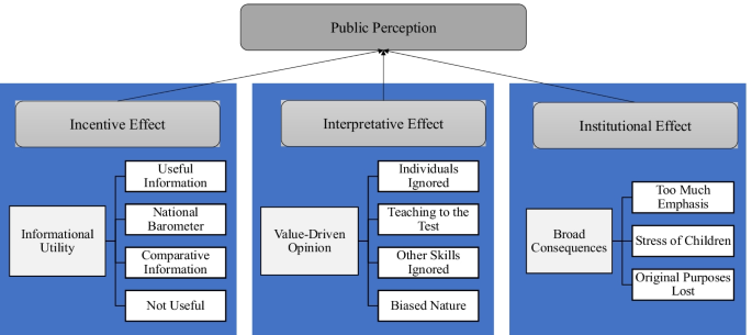 Cognitive mechanisms for the formation of public perception about national testing: A case of NAPLAN in Australia