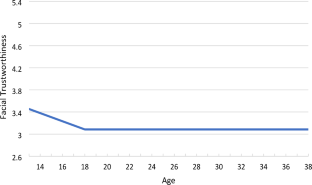 Relating Facial Trustworthiness to Antisocial Behavior in Adolescent and Adult Men.