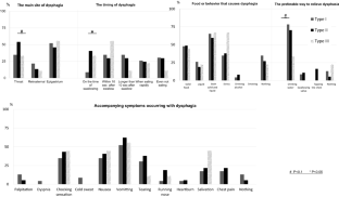 The relationship between manometric subtype and symptom details in achalasia.