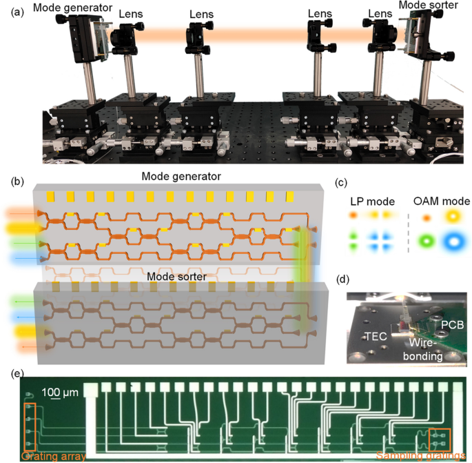 Chip-to-chip optical multimode communication with universal mode processors