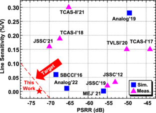 A sub-1V picowatt voltage reference with improved PSRR and line sensitivity for wearable biomedical applications