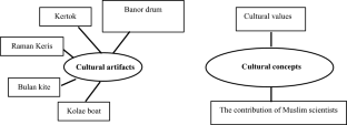 Funds of knowledge in Muslim culture in the southern border provinces of Thailand for culturally responsive physics education