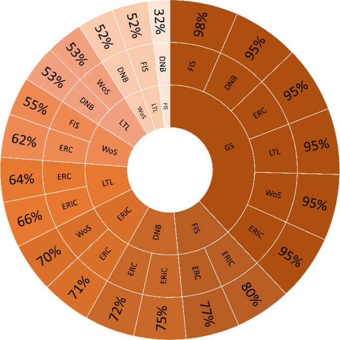 Coverage and similarity of bibliographic databases to find most relevant literature for systematic reviews in education