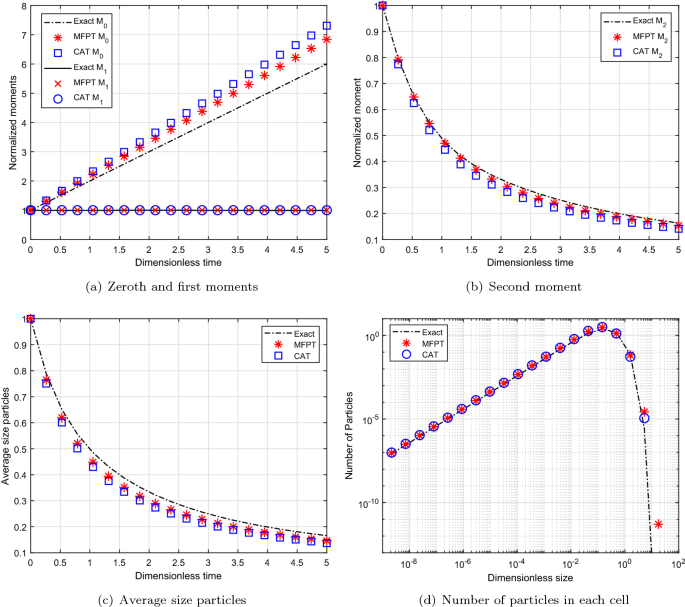 Rate of convergence and stability analysis of a modified fixed pivot technique for a fragmentation equation