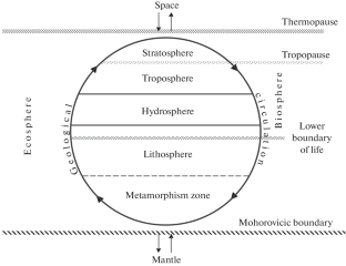 Ecosphere and Biosphere