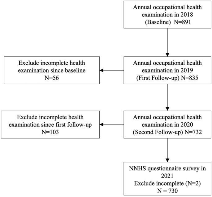 Relationship between night shift and sleep problems, risk of metabolic abnormalities of nurses: a 2 years follow-up retrospective analysis in the National Nurse Health Study (NNHS).