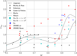 Numerical Investigation of Transonic Non-ideal Gas Flows Around a Circular Cylinder at High Reynolds Number