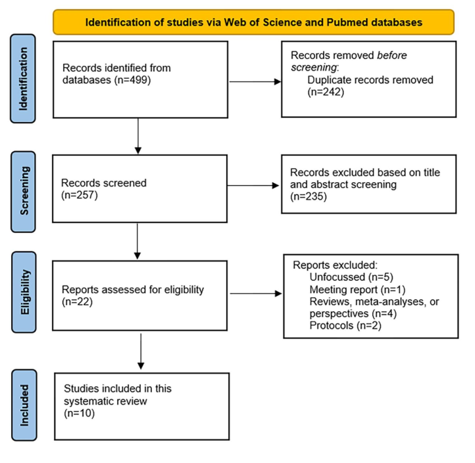 Cognitive and Neuropathophysiological Outcomes of Gamma-tACS in Dementia: A Systematic Review.