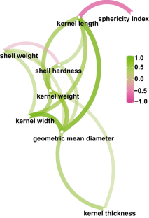 Genetic analysis of quantitative variation in almond nut traits