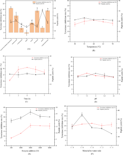 Isolation, identification, and preparation of tyrosinase inhibitory peptides from Pinctada martensii meat.