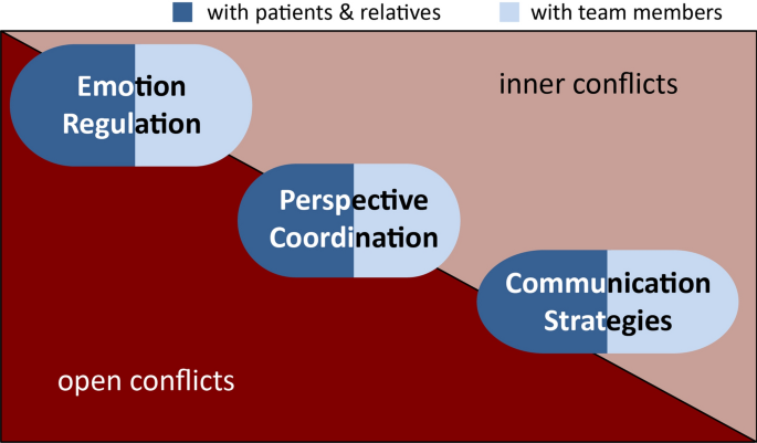 Development of a digital training for social and emotional competences for medical assistants in vocational education and training in Germany