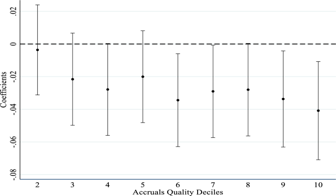 Earnings quality and board meeting frequency