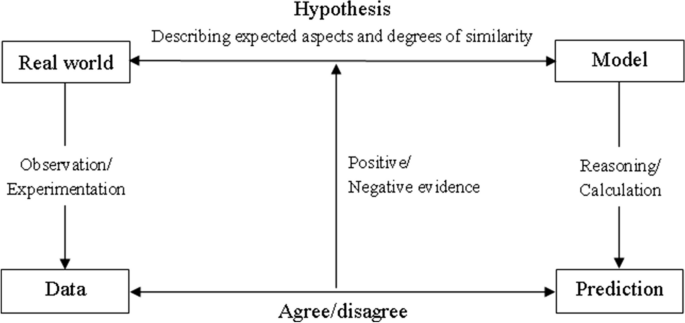 An Improved Model to Help University Students Understand and Assess Results of Science in the Making