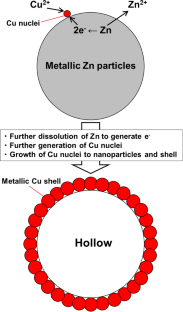 Fabrication of hollow metallic copper particles using a standard electrode potential difference