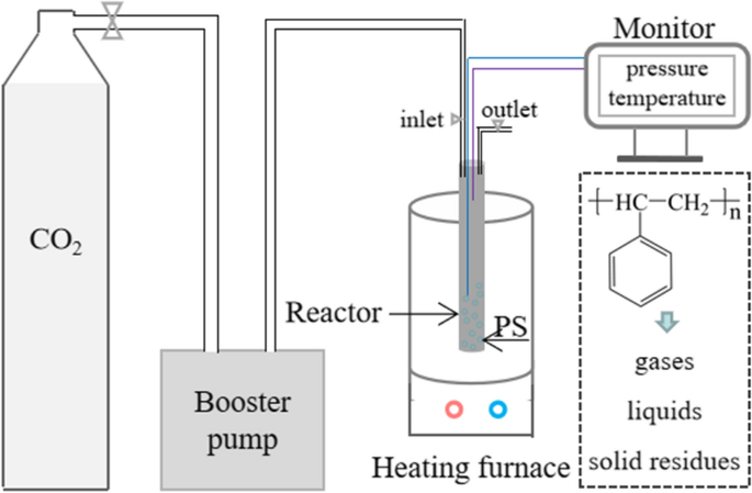 Base- or acid-assisted polystyrene plastic degradation in supercritical CO2