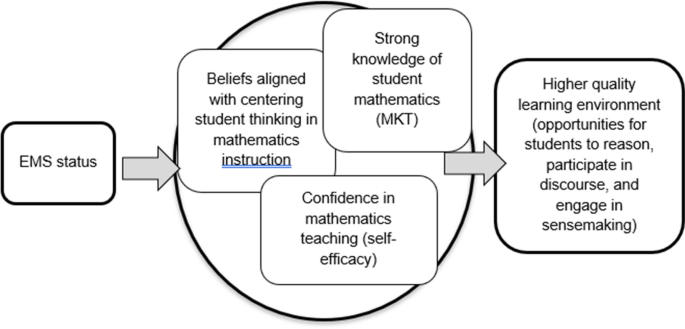 Relationships between elementary mathematics specialist certification, knowledge, beliefs, and classroom learning environments