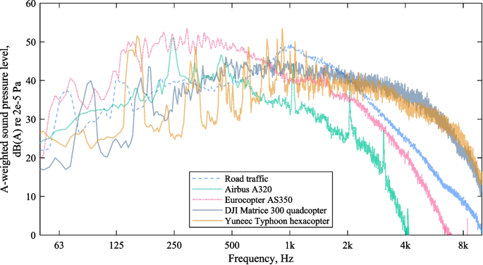 Noise from Unconventional Aircraft: A Review of Current Measurement Techniques, Psychoacoustics, Metrics and Regulation