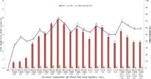 Assessment of genetic, biochemical fidelity, and therapeutic activity of in vitro regenerated Hedychium coronarium