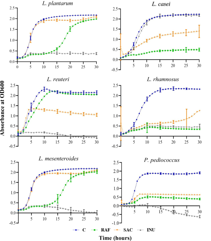 In-vitro screening of compatible synbiotics and (introducing) "prophybiotics" as a tool to improve gut health.