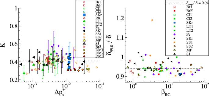 Modification of the SSG/LRR-Omega Model for Turbulent Boundary Layer Flows in an Adverse Pressure Gradient