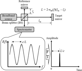 A Review of a Spectral Domain Interferometer with a Frequency Comb for Length Measurement