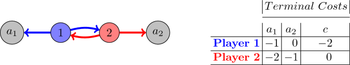 Deterministic n-person shortest path and terminal games on symmetric digraphs have Nash equilibria in pure stationary strategies