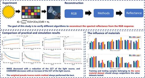 Testing methods to estimate spectral reflectance using datasets under different illuminants