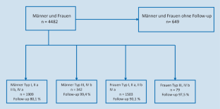 [Ultrasound examination of the carotid artery for improved prediction of cardiovascular events and the effect of statin treatment in advanced atherosclerosis : An observational study].