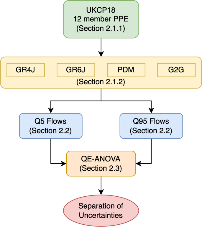 Partitioning model uncertainty in multi-model ensemble river flow projections