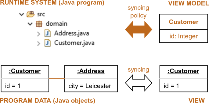 EMF-Syncer: scalable maintenance of view models over heterogeneous data-centric software systems at run time