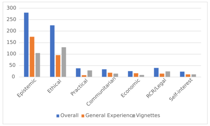 How Do Scientists Perceive the Relationship Between Ethics and Science? A Pilot Study of Scientists' Appeals to Values.