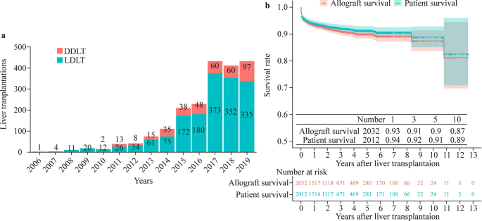 Development and validation of a nomogram to predict allograft survival after pediatric liver transplantation.