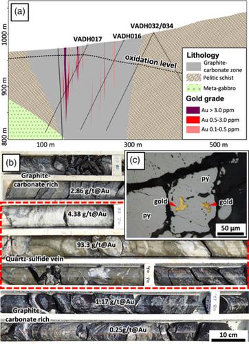 A new orogenic gold belt in Southeast Asia: Geology, mineralogy and genesis of the Vangtat gold deposit, Southeastern Laos