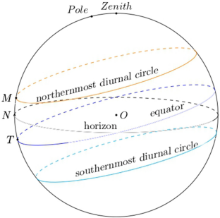 Representation of the midnight sun in Greek and Indian astronomical texts