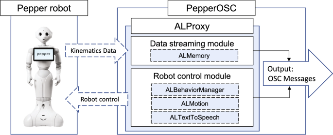 PepperOSC: enabling interactive sonification of a robot’s expressive movement