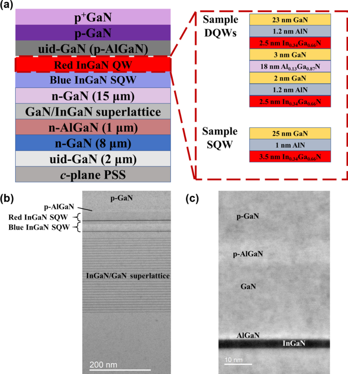 Investigations on the high performance of InGaN red micro-LEDs with single quantum well for visible light communication applications