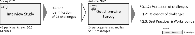 What makes life for process mining analysts difficult? A reflection of challenges