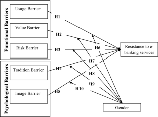 Consumer resistance to internet banking services: implications for the innovation resistance theory