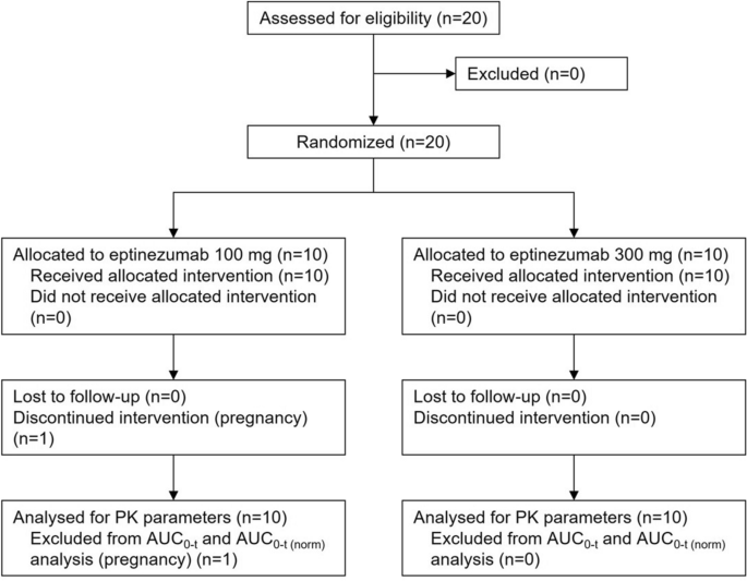 Pharmacokinetics and Safety of Eptinezumab in Healthy Chinese Participants: A Randomized Clinical Trial.