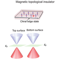 Colloquium
: Quantum anomalous Hall effect