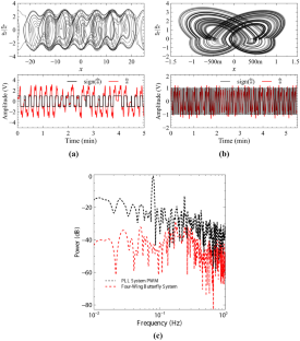 Fast Sub-Hz potentiostatic/galvanostatic bio-impedance measurements using chaotic oscillators