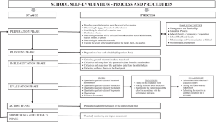 The use of stakeholder voice through school self-evaluation in Turkish schools