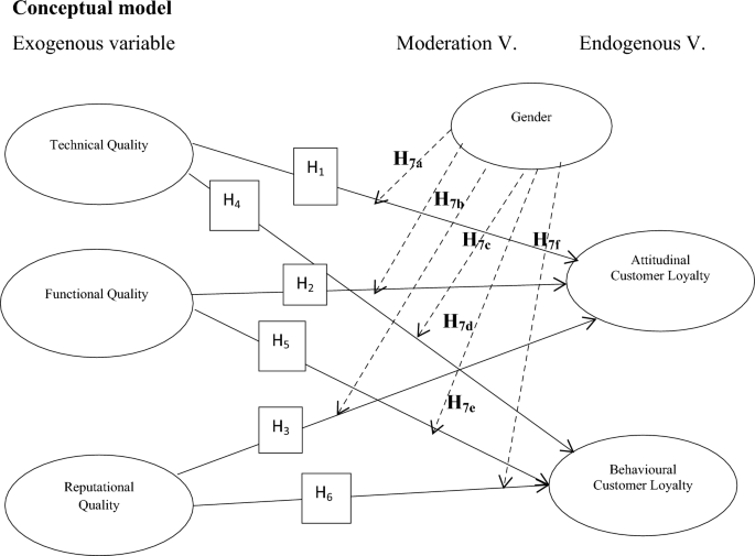 Service quality dimensions as predictors of customer loyalty in mobile payment services: moderating effect of gender