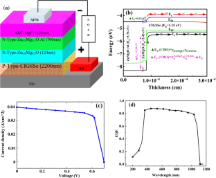 The impact of SnMnO2 TCO and Cu2O as a hole transport layer on CIGSSe solar cell performance improvement