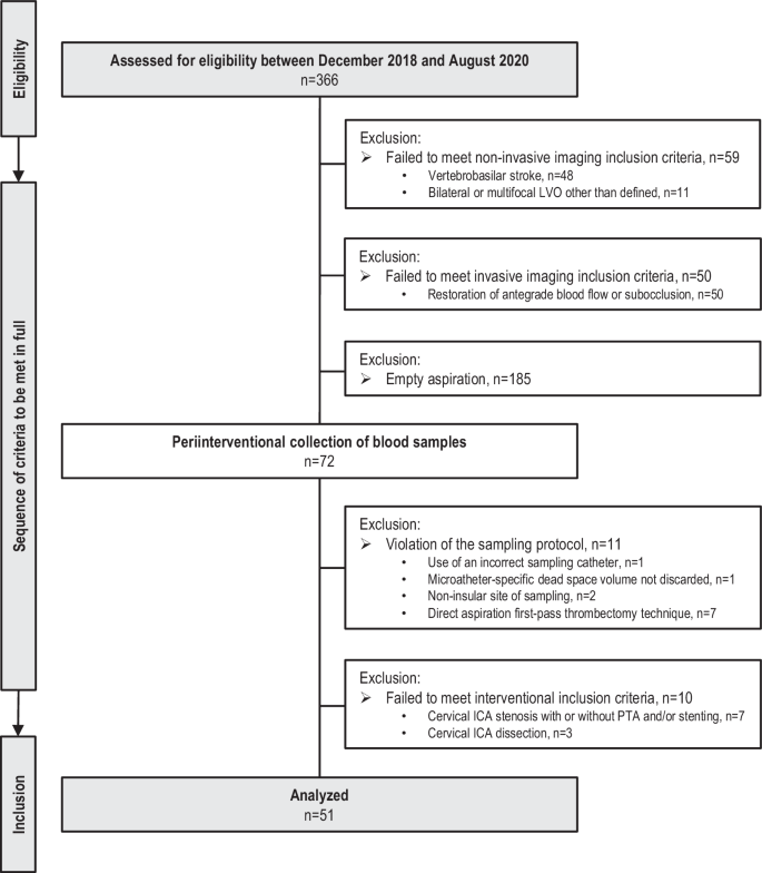 Distinct Alterations in Oxygenation, Ion Composition and Acid-Base Balance in Cerebral Collaterals During Large-Vessel Occlusion Stroke.