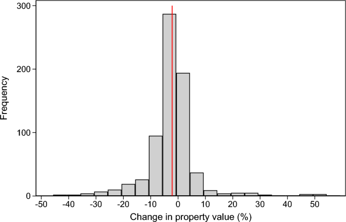 Wind Turbines and Property Values: A Meta-Regression Analysis