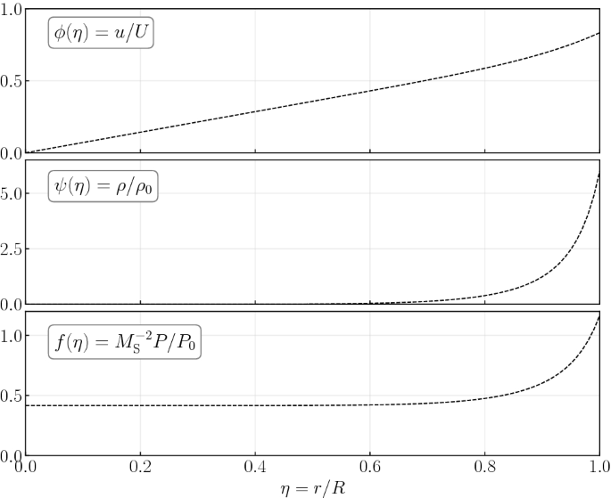 Blast wave kinematics: theory, experiments, and applications