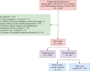 Association of molecular subtypes and treatment with survival in invasive micropapillary breast cancer: an analysis of the Surveillance, Epidemiology, and End Results database.