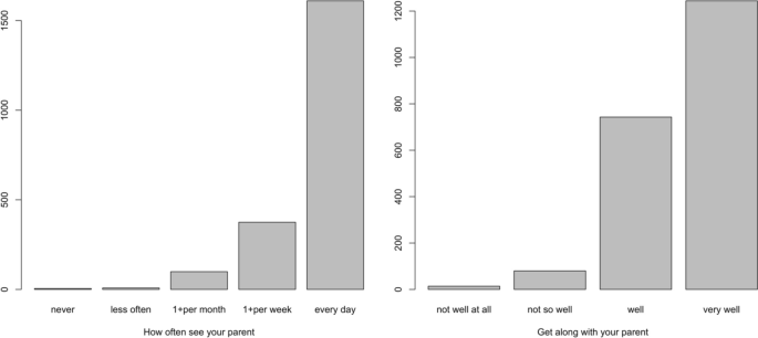 Intergenerational Transmission of Trust in Criminal Justice Authorities Among Late Adolescents in the Netherlands